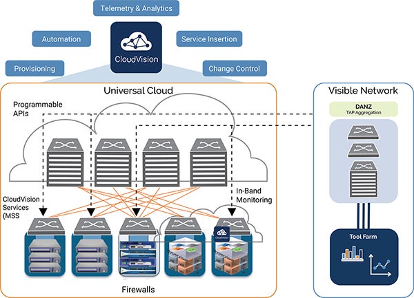 TAP Aggregation Cloud Solutions Powered by Arista EOS Software