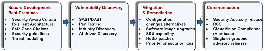 Arista Vulnerability Management Process