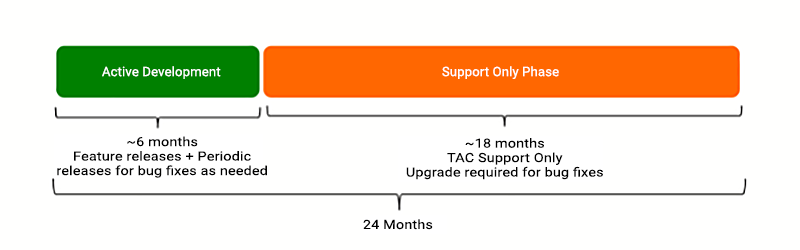 CV-CUE Software Life Cycle Policy