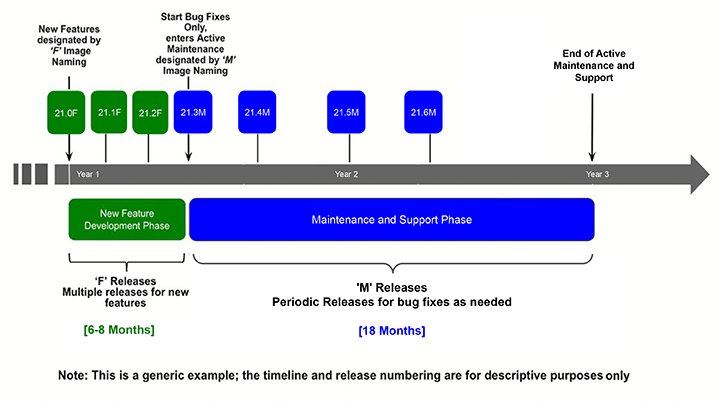 Arista Networks Wi-Fi AP Software Life Cycle Policy