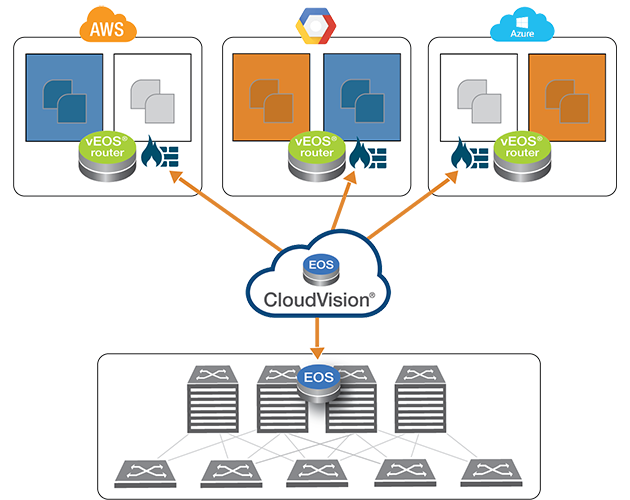 Software Driven Cloud Networking - Arista